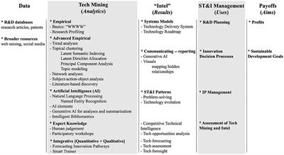 Tech mining: a revisit and navigation